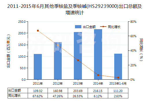 2011-2015年6月其他季銨鹽及季銨堿(HS29239000)出口總額及增速統(tǒng)計(jì)